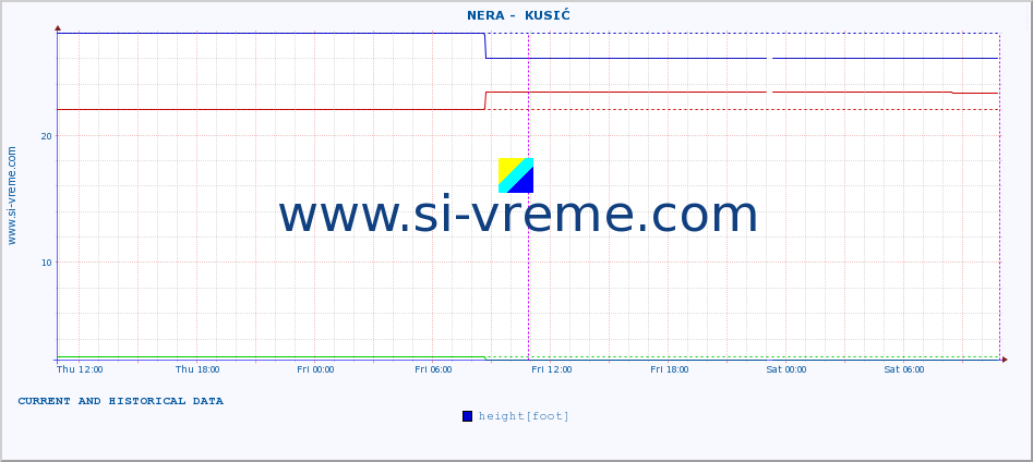  ::  NERA -  KUSIĆ :: height |  |  :: last two days / 5 minutes.