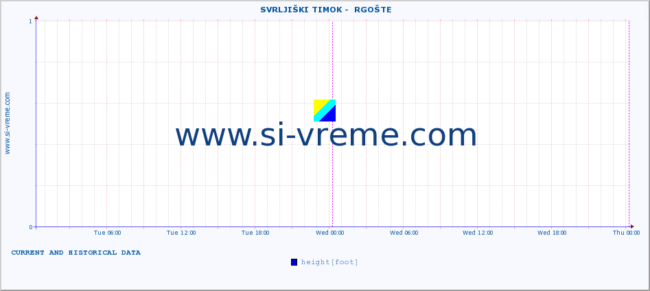  ::  SVRLJIŠKI TIMOK -  RGOŠTE :: height |  |  :: last two days / 5 minutes.