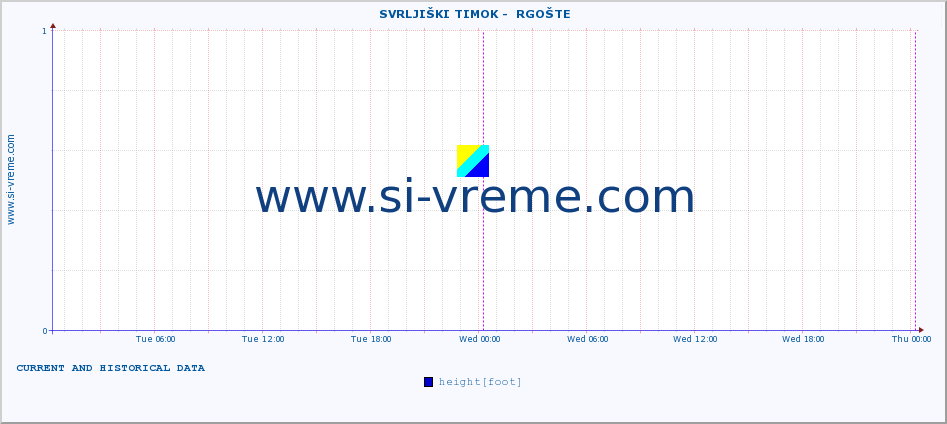  ::  SVRLJIŠKI TIMOK -  RGOŠTE :: height |  |  :: last two days / 5 minutes.