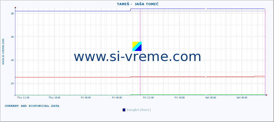  ::  TAMIŠ -  JAŠA TOMIĆ :: height |  |  :: last two days / 5 minutes.