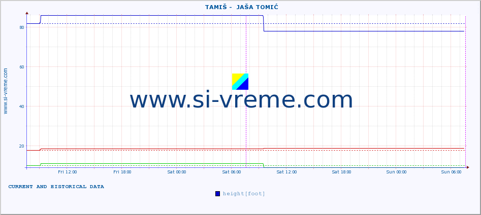  ::  TAMIŠ -  JAŠA TOMIĆ :: height |  |  :: last two days / 5 minutes.