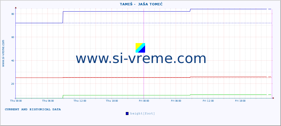  ::  TAMIŠ -  JAŠA TOMIĆ :: height |  |  :: last two days / 5 minutes.