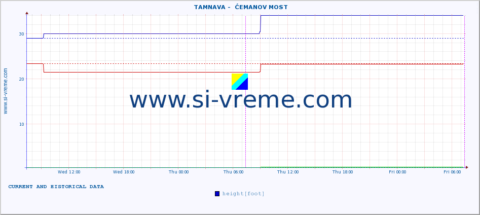  ::  TAMNAVA -  ĆEMANOV MOST :: height |  |  :: last two days / 5 minutes.