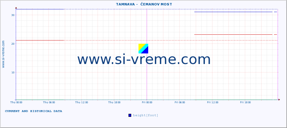  ::  TAMNAVA -  ĆEMANOV MOST :: height |  |  :: last two days / 5 minutes.