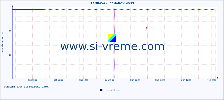  ::  TAMNAVA -  ĆEMANOV MOST :: height |  |  :: last two days / 5 minutes.