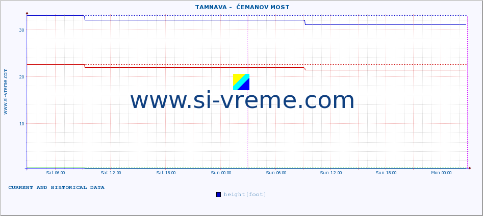  ::  TAMNAVA -  ĆEMANOV MOST :: height |  |  :: last two days / 5 minutes.