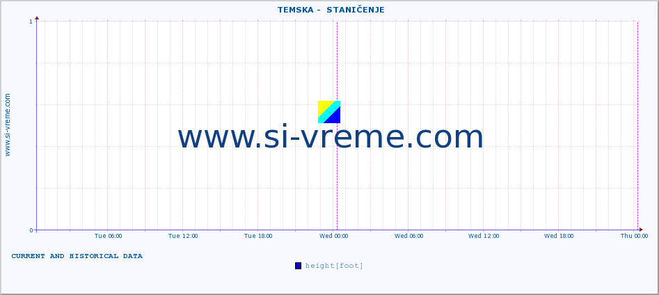  ::  TEMSKA -  STANIČENJE :: height |  |  :: last two days / 5 minutes.