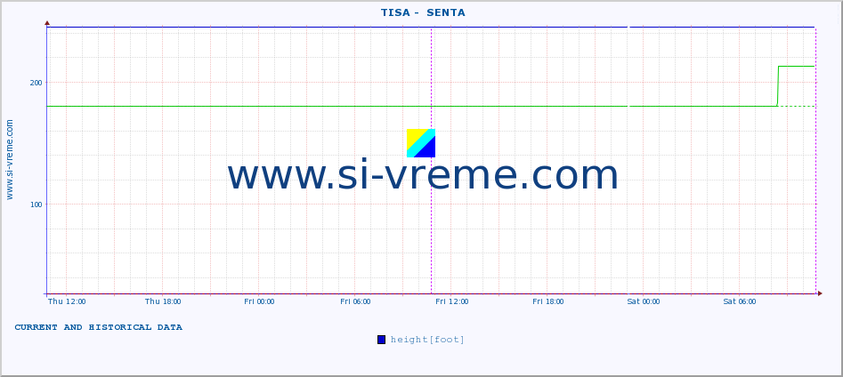  ::  TISA -  SENTA :: height |  |  :: last two days / 5 minutes.