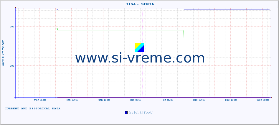  ::  TISA -  SENTA :: height |  |  :: last two days / 5 minutes.