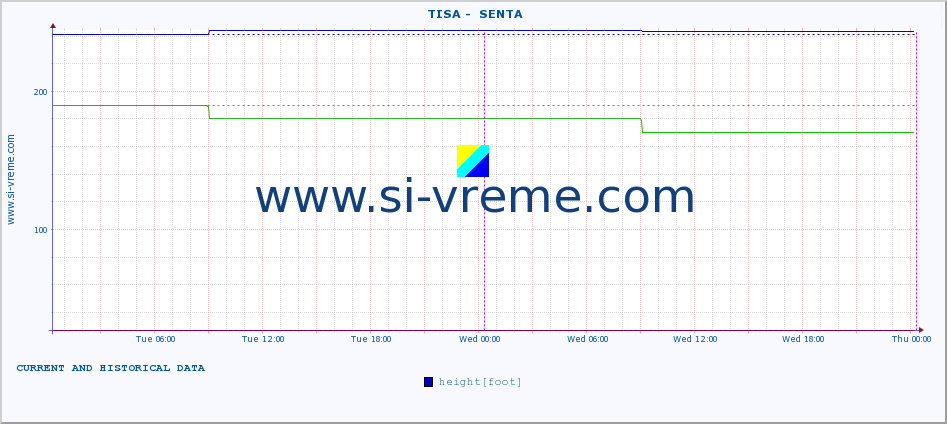  ::  TISA -  SENTA :: height |  |  :: last two days / 5 minutes.