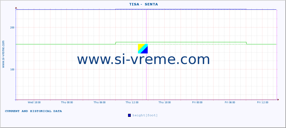  ::  TISA -  SENTA :: height |  |  :: last two days / 5 minutes.