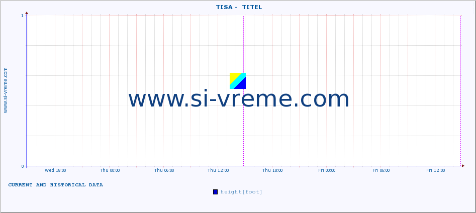  ::  TISA -  TITEL :: height |  |  :: last two days / 5 minutes.