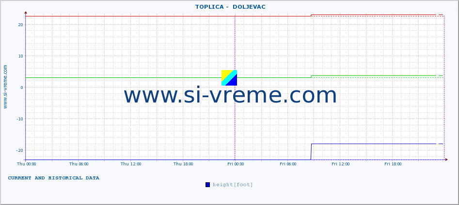  ::  TOPLICA -  DOLJEVAC :: height |  |  :: last two days / 5 minutes.