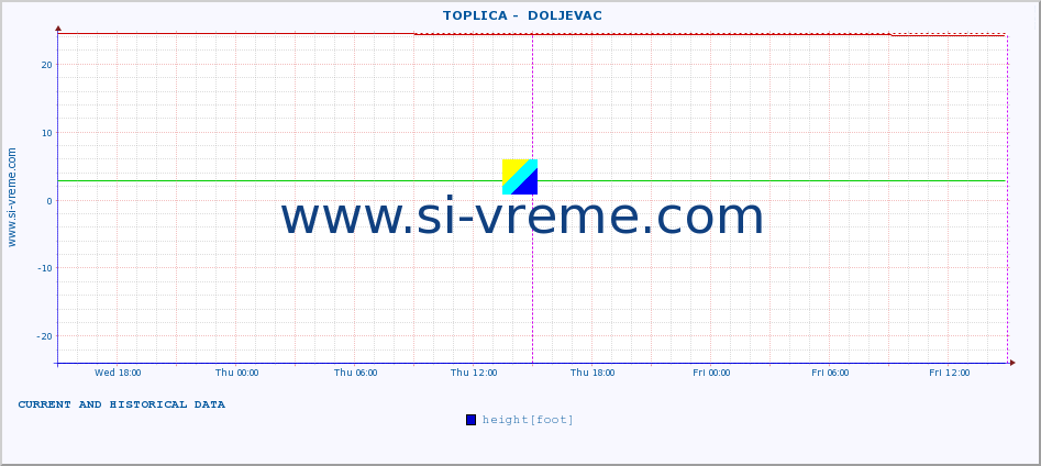  ::  TOPLICA -  DOLJEVAC :: height |  |  :: last two days / 5 minutes.