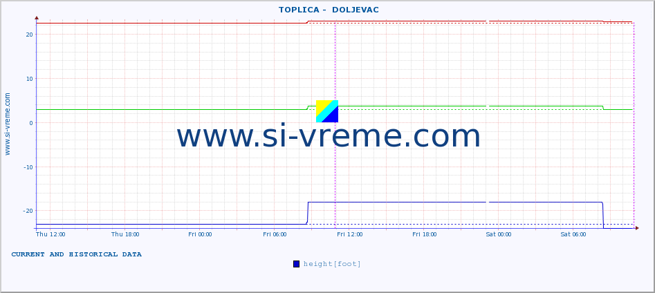  ::  TOPLICA -  DOLJEVAC :: height |  |  :: last two days / 5 minutes.