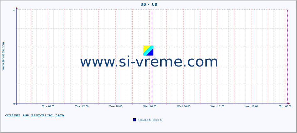  ::  UB -  UB :: height |  |  :: last two days / 5 minutes.