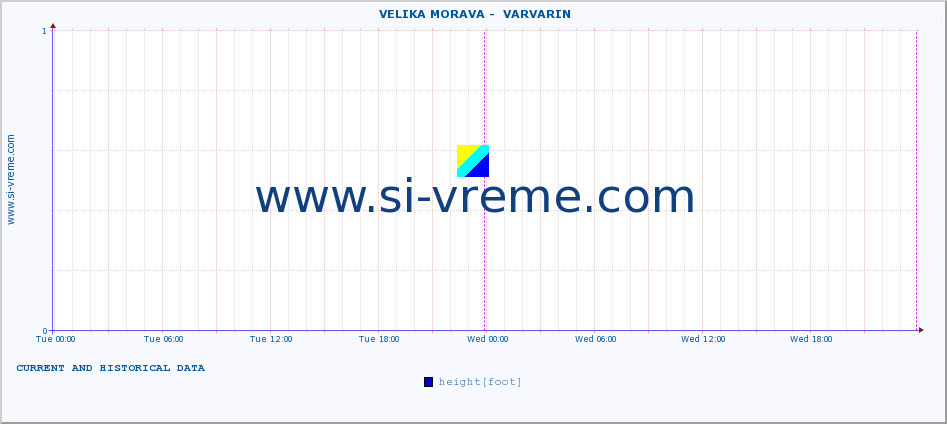  ::  VELIKA MORAVA -  VARVARIN :: height |  |  :: last two days / 5 minutes.