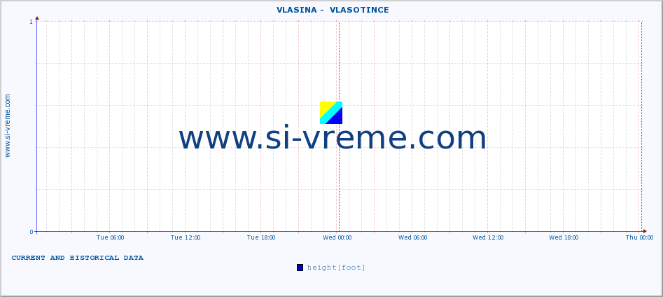  ::  VLASINA -  VLASOTINCE :: height |  |  :: last two days / 5 minutes.