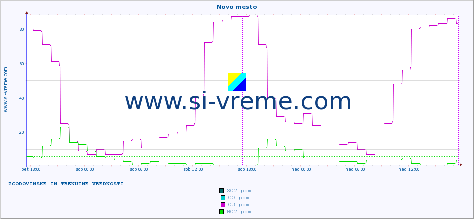 POVPREČJE :: Novo mesto :: SO2 | CO | O3 | NO2 :: zadnja dva dni / 5 minut.