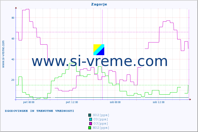 POVPREČJE :: Zagorje :: SO2 | CO | O3 | NO2 :: zadnja dva dni / 5 minut.