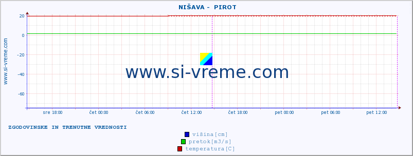 POVPREČJE ::  NIŠAVA -  PIROT :: višina | pretok | temperatura :: zadnja dva dni / 5 minut.