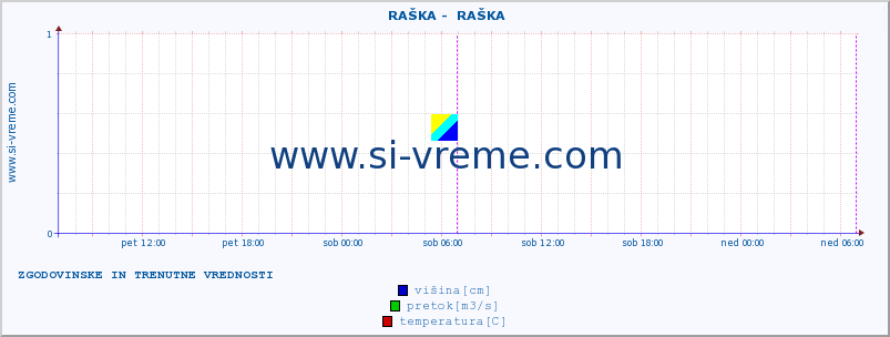 POVPREČJE ::  RAŠKA -  RAŠKA :: višina | pretok | temperatura :: zadnja dva dni / 5 minut.