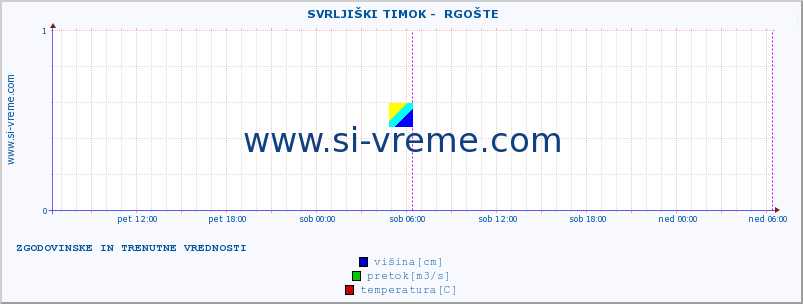 POVPREČJE ::  SVRLJIŠKI TIMOK -  RGOŠTE :: višina | pretok | temperatura :: zadnja dva dni / 5 minut.