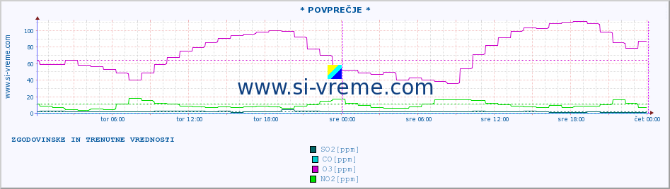 POVPREČJE :: * POVPREČJE * :: SO2 | CO | O3 | NO2 :: zadnja dva dni / 5 minut.