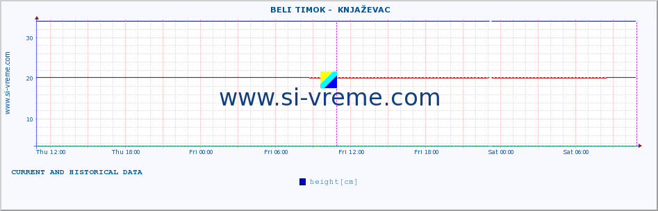  ::  BELI TIMOK -  KNJAŽEVAC :: height |  |  :: last two days / 5 minutes.