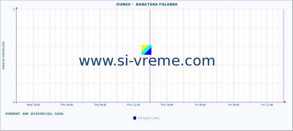  ::  DUNAV -  BANATSKA PALANKA :: height |  |  :: last two days / 5 minutes.