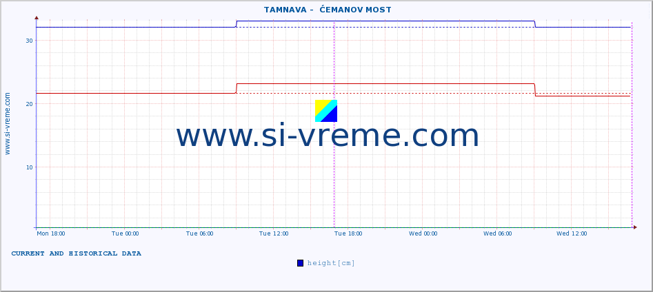  ::  TAMNAVA -  ĆEMANOV MOST :: height |  |  :: last two days / 5 minutes.