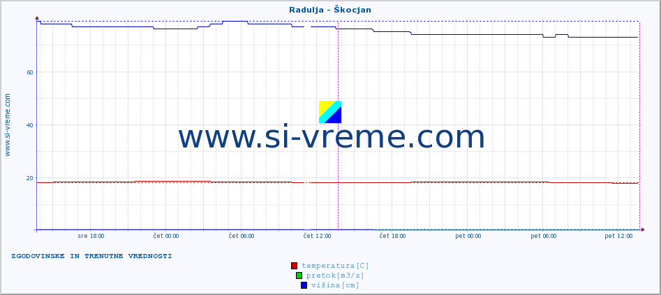 POVPREČJE :: Radulja - Škocjan :: temperatura | pretok | višina :: zadnja dva dni / 5 minut.