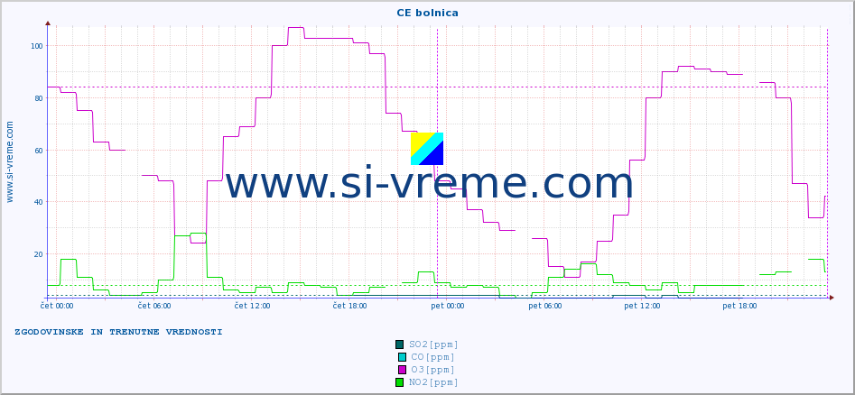 POVPREČJE :: CE bolnica :: SO2 | CO | O3 | NO2 :: zadnja dva dni / 5 minut.