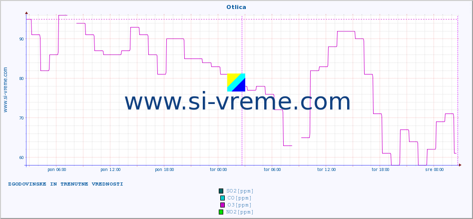 POVPREČJE :: Otlica :: SO2 | CO | O3 | NO2 :: zadnja dva dni / 5 minut.