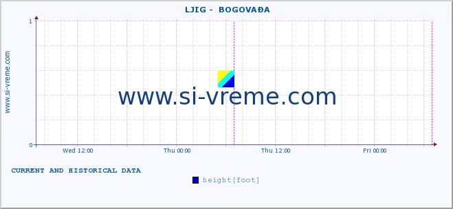  ::  LJIG -  BOGOVAĐA :: height |  |  :: last two days / 5 minutes.