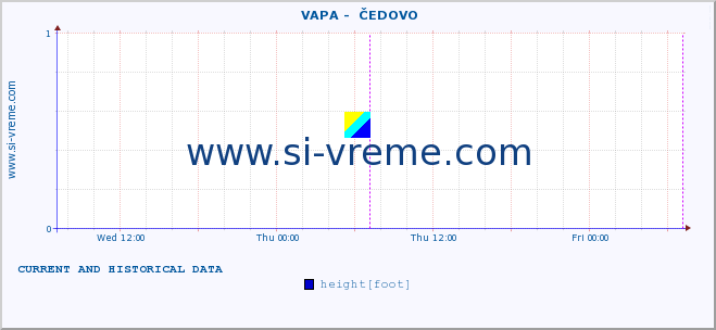  ::  VAPA -  ČEDOVO :: height |  |  :: last two days / 5 minutes.