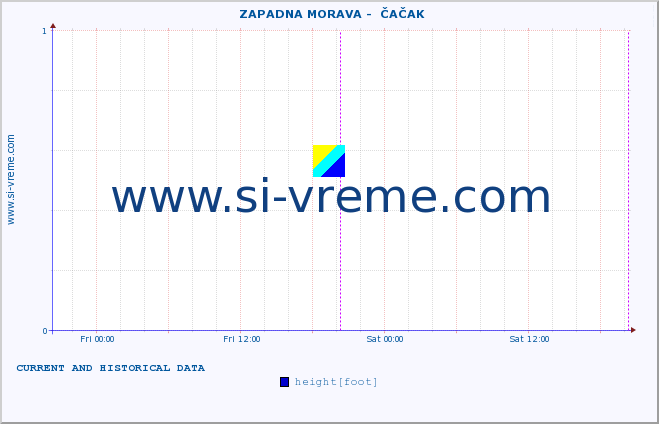  ::  ZAPADNA MORAVA -  ČAČAK :: height |  |  :: last two days / 5 minutes.