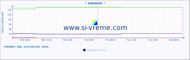  :: * AVERAGE * :: height |  |  :: last two days / 5 minutes.