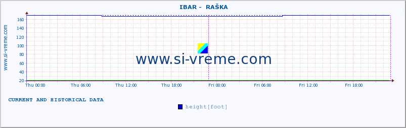  ::  IBAR -  RAŠKA :: height |  |  :: last two days / 5 minutes.