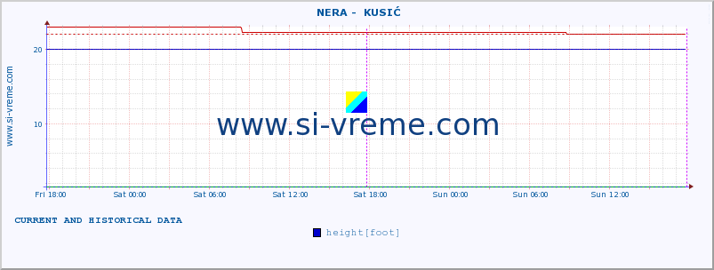  ::  NERA -  KUSIĆ :: height |  |  :: last two days / 5 minutes.