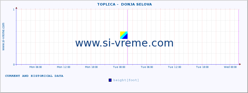  ::  TOPLICA -  DONJA SELOVA :: height |  |  :: last two days / 5 minutes.