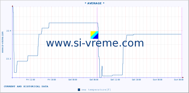  :: * AVERAGE * :: sea temperature :: last two days / 5 minutes.