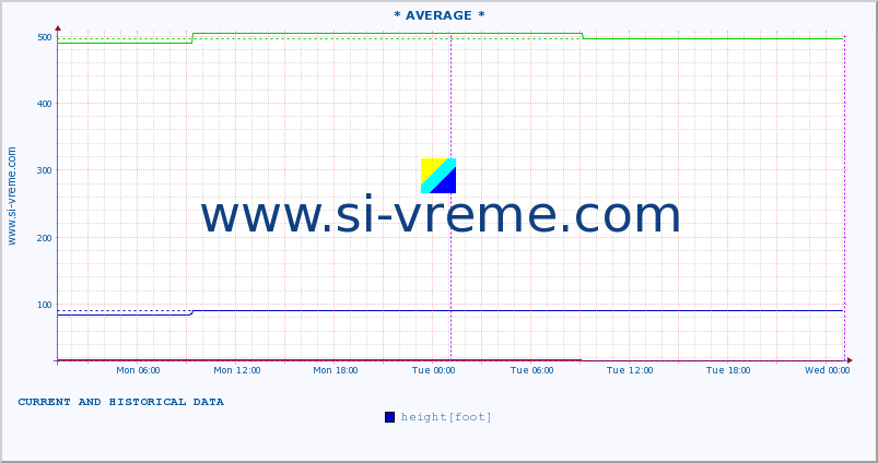  :: * AVERAGE * :: height |  |  :: last two days / 5 minutes.