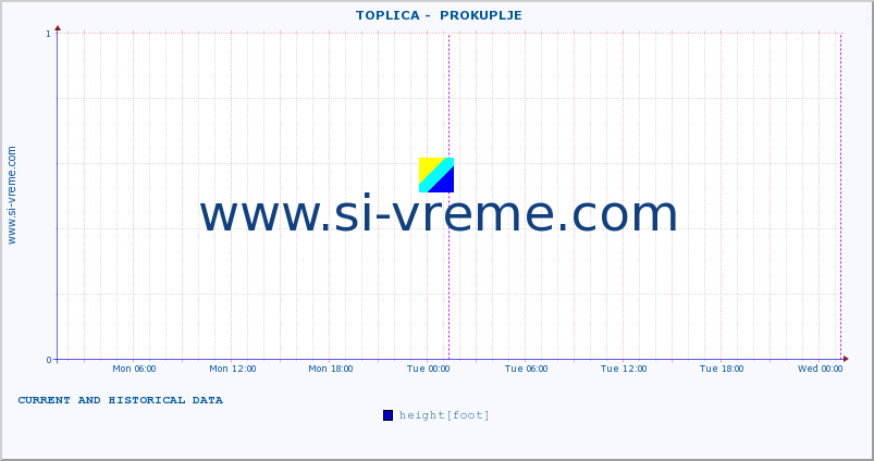  ::  TOPLICA -  PROKUPLJE :: height |  |  :: last two days / 5 minutes.