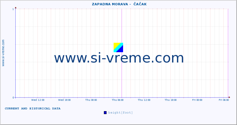  ::  ZAPADNA MORAVA -  ČAČAK :: height |  |  :: last two days / 5 minutes.