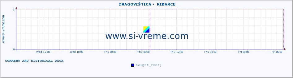  ::  DRAGOVIŠTICA -  RIBARCE :: height |  |  :: last two days / 5 minutes.