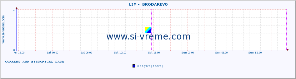  ::  LIM -  BRODAREVO :: height |  |  :: last two days / 5 minutes.