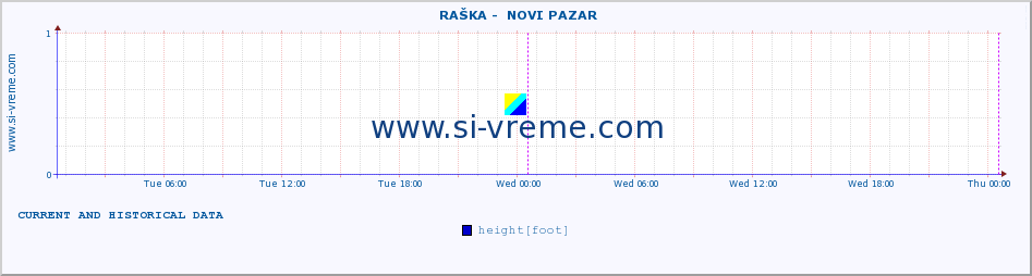  ::  RAŠKA -  NOVI PAZAR :: height |  |  :: last two days / 5 minutes.