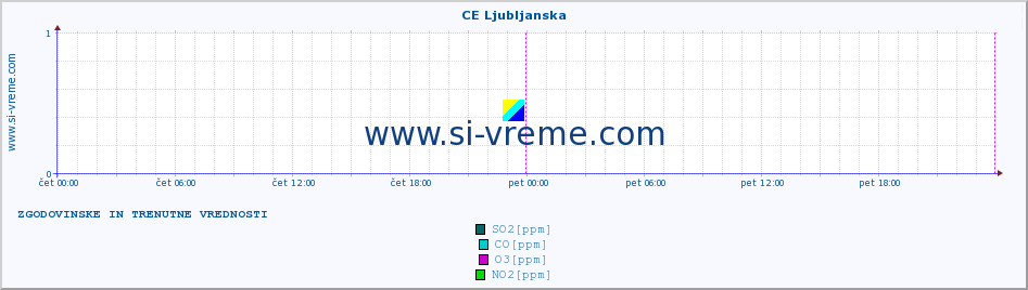 POVPREČJE :: CE Ljubljanska :: SO2 | CO | O3 | NO2 :: zadnja dva dni / 5 minut.