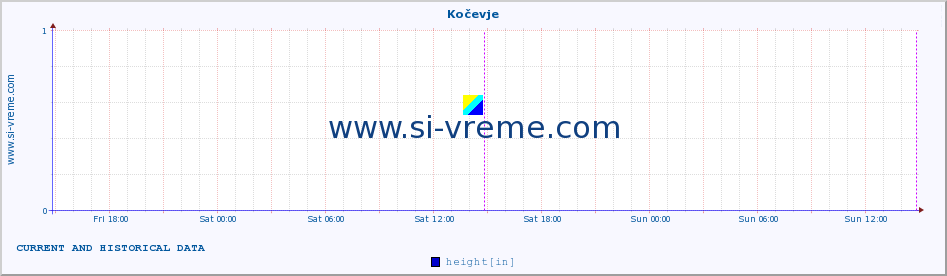  :: Kočevje :: height :: last two days / 5 minutes.